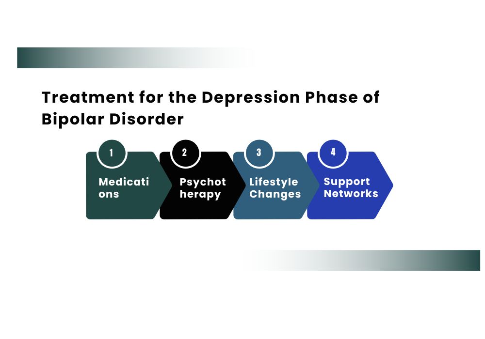 Treatment for the Depression Phase of Bipolar Disorder