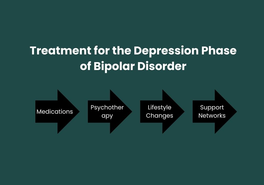 Treatment for the Depression Phase of Bipolar Disorder